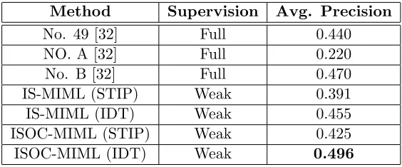 Table 2: Comparison between our methods (ISOC-MIML) and the state-of-the-art meth-ods in the literature for detection task in the MSR2 dataset, where the cross datasetmethods are trained on the KTH dataset.