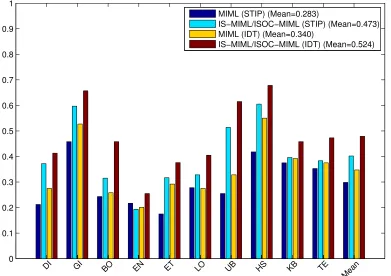 Figure 8: Comparison of the original MIML and IS-MIML/ISOC-MIML methods on theLIRIS human activities dataset, for the annotation task.