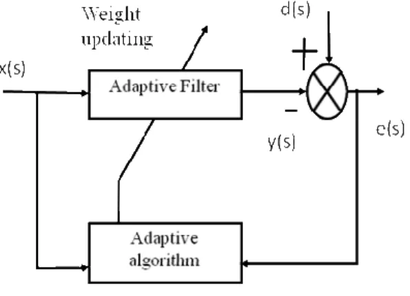 Fig. 1: Adaptive filter structure. 