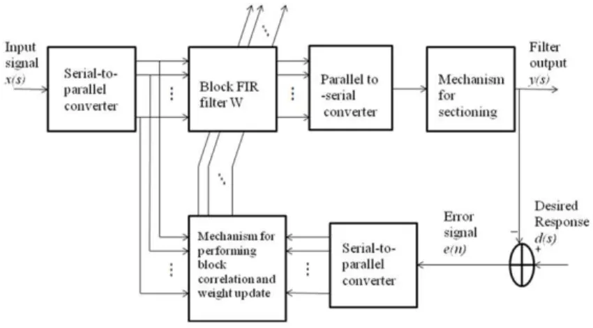 Fig. 2: Block Adaptive filter structure. 