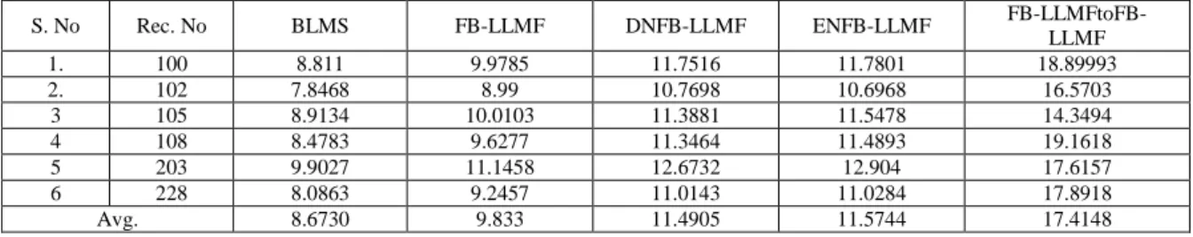 Table 1: SNR contrast of BLMS based adaptive algorithms for PLI removal. 