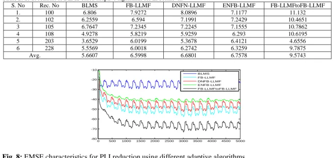 Fig. 8: EMSE characteristics for PLI reduction using different adaptive algorithms. 