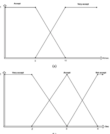 Figure 5. E-Mail membership functions (a) throughput (b) end-to-end delay.  