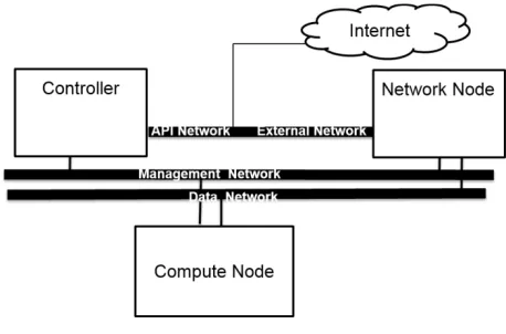 Figure 1.1 OpenStack Architecture 