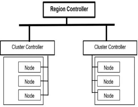 Figure 2.1 MAAS Architecture 