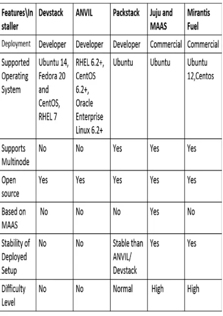 Table 1 Comparison Chart for OpenStack Installers 