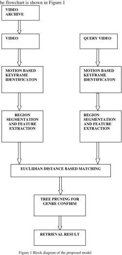 Figure 1 Block diagram of the proposed model 