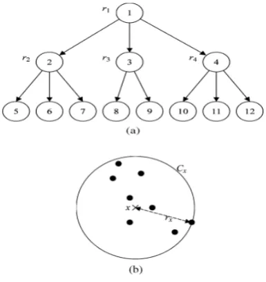 Figure 2.  Illustration of the notion of NRC. (a) Tree-structured hierarchy with the NRC rk associated with a node k, k =1, 2, 3, 4