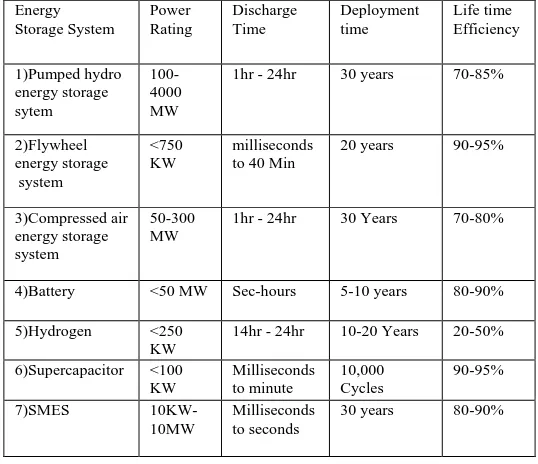 Table III. Comparison of different energy storage technologies [18].