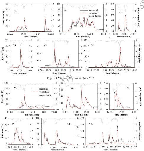 Figure 3 Model validation in phase2005