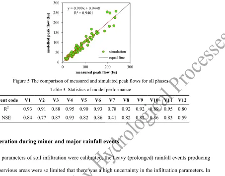 Figure 5 The comparison of measured and simulated peak flows for all phases