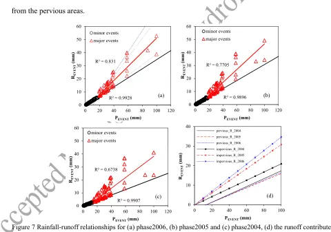 Figure 7 Rainfall-runoff relationships for (a) phase2006, (b) phase2005 and (c) phase2004, (d) the runoff contributed by