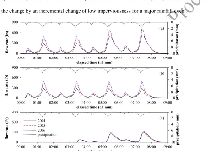 Figure 8 The simulated flow rates contributed from (a) the whole catchment, (b) the impervious surfaces, and (c) the