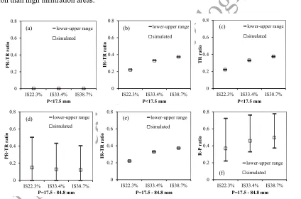 Figure 9 Runoff-to-rainfall ratios for (a) the pervious surfaces, (b) the impervious surfaces and (c) the whole area during