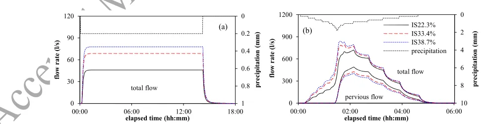 Figure 10 The simulated total flow and the pervious flow in phase2004, phase2005, phase2006: (a) rainfall pattern 2,