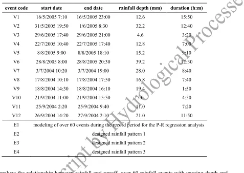 Table 2. Summary of rainfall-runoff events for simulation