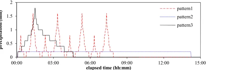 Figure 2 The three rainfall patterns with a same total depth