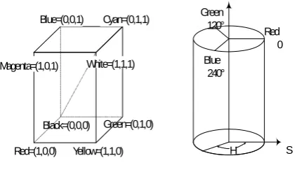 Fig 3: The whole color space for the two color models  4.4
