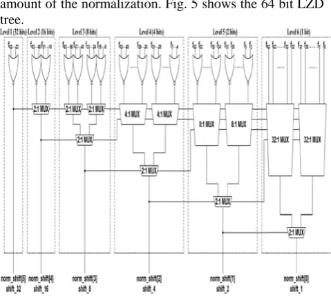 Fig 5.  64 bit  LZD tree for the single precision.  