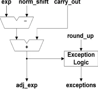 Fig. 9.Exponent adjust logic  
