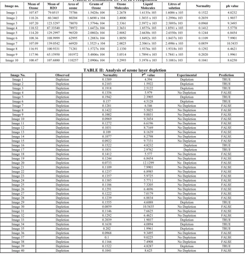 TABLE I: Estimation Of  PH In Precipitation Area of Grams of Ozone Liquid 