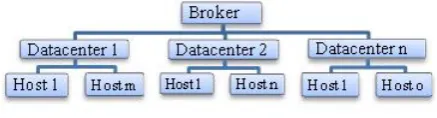 Figure 2.1 Three level system architecture  