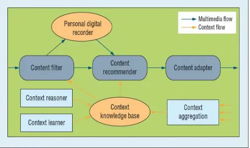 Figure 3: Context Service Modules.  