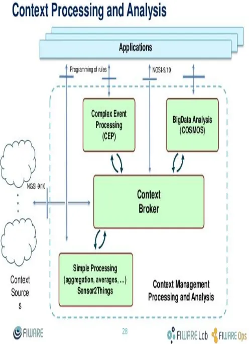 Figure 4:  Context processing and analysis.  