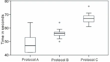 Figure 1. Box plot showing time in seconds from initiation of intravenous contrast injection to initiation of portal ve- nous diagnostic scan