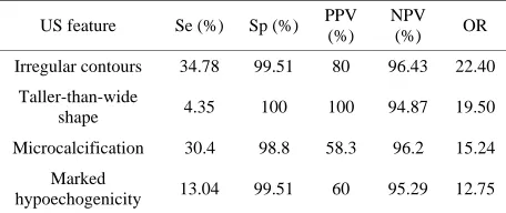 Table 3. Major US features and pathology results. 