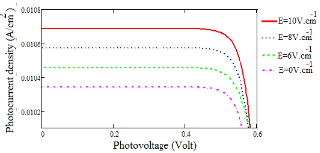 Figure 2:  I-V characteristic for different values of electric field 
