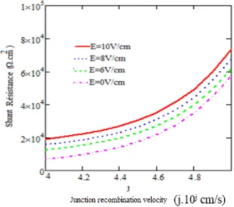 Figure 6: Shunt resistance versus junction recombination velocity for different values of the electric field