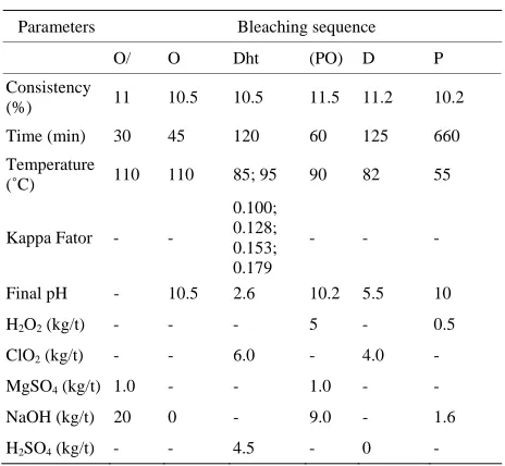 Table 1. Characteristics of commercial eucalyptus brown kraft pulp. 