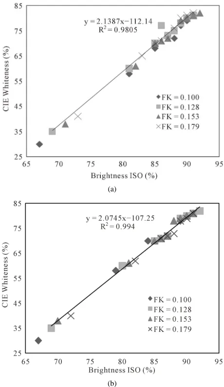 Figure 1. Relation between brightness and whiteness along the bleaching with sequence O/O-Dht-(PO)-DP, being the stage Dht performed at 85˚C and 95˚C in two different kappa factors and stage (PO) performed in the presence of 2.2 kg/t of magnesium sulfate