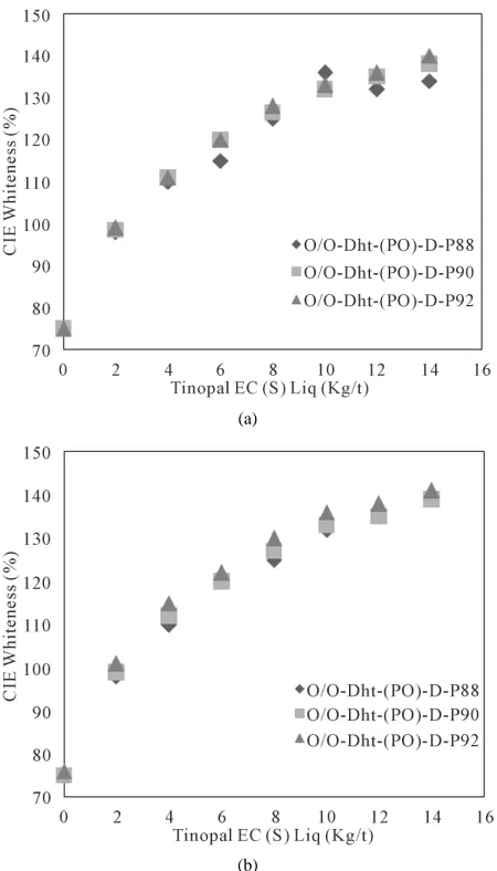 Table 3. Regression equations correlating CIE whiteness with the brightness of the bleached pulp and dosage of Ti- nopal EC (S) Liq