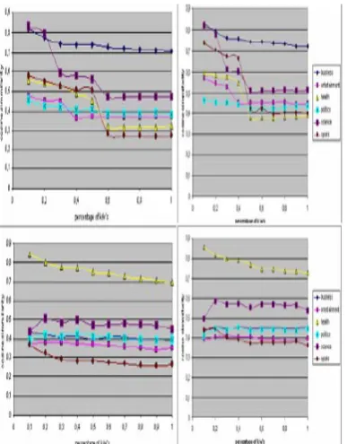 Figure 3:  Cosine similarity of texts compared to categories.  Training set is constructed with 50% of the keywords kept (pre-processing procedure)
