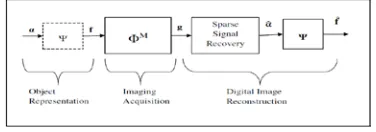 Fig 1 Imaging scheme of compressed sensing.