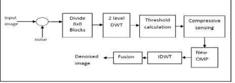 Figure 3 shows the basic block diagram showing the steps in modified OMP. 