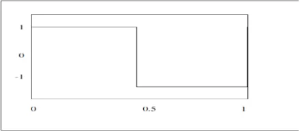 Fig 3 Schematic diagram of 2D DWT 