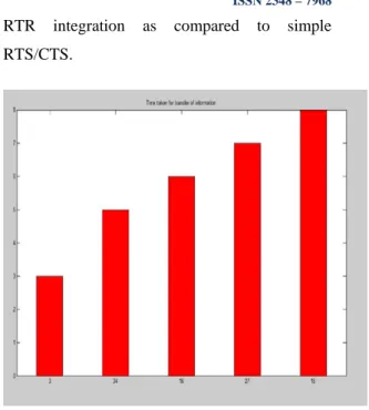 Fig 20  Time and Throughput  between  RTS/CTS and RTS/CTS/RTR 