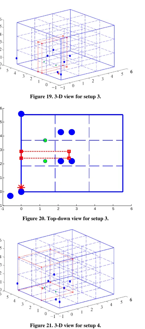 Figure 19. 3-D view for setup 3. 