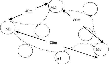 Figure 1. Example of DV-hop technique. 