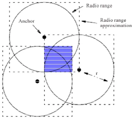 Figure 2. Anchor box established in MCB.