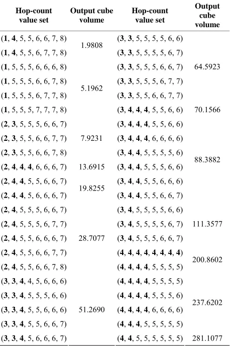 Table 2. Combination of hop-count values and the corre- sponding output cube volumes. 