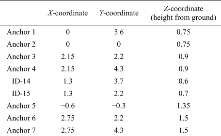 Table 4. Location of anchor and relay motes. 
