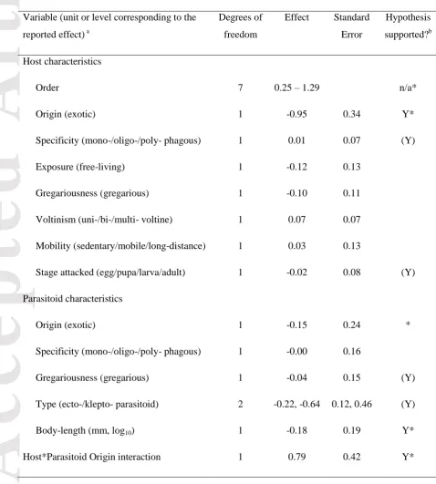 Table 3. Estimated effects of species characteristics and selected study characteristics on 