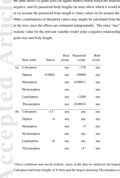 Table 4. 39 examples of realistic conditions under which parasitism is predicted to show a 