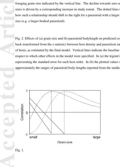 Fig. 1. Predicted effects of study grain-size (area over which each datum for host density is 