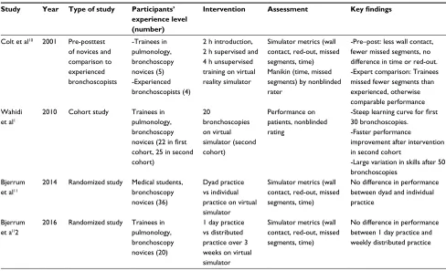 Table 1 Study description and key findings of studies investigating how to structure bronchoscopy training