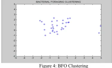 Figure 4: BFO Clustering 